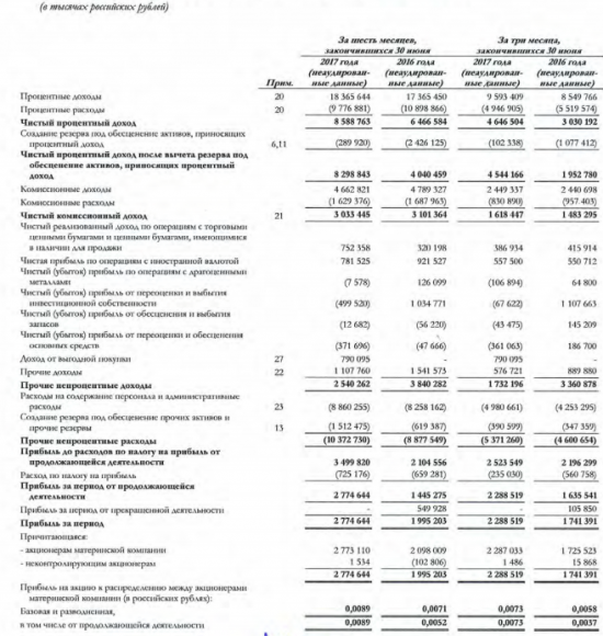 Банк Уралсиб - прибыль по МСФО за 1 п/г увеличилась на 30%