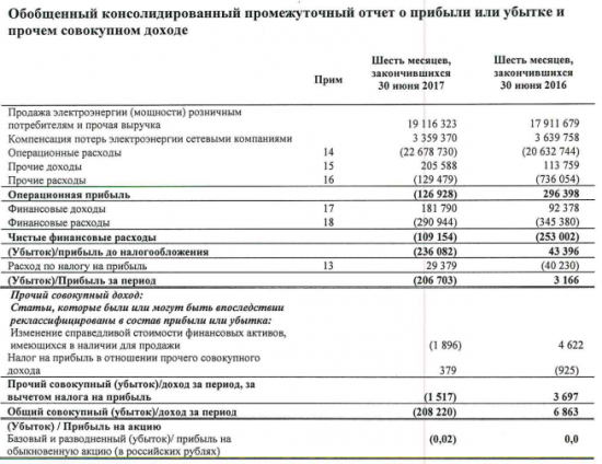 ТНС энерго Ростов-на-Дону - компания показала убыток за 1 п/г по МСФО против прибыли годом ранее