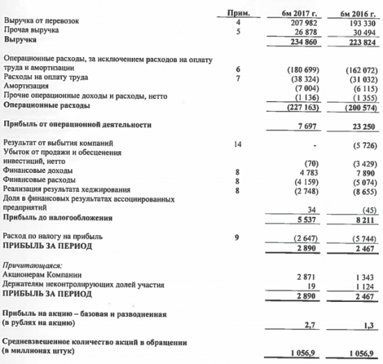 Аэрофлот - прибыль акционеров за 1 п/г по МСФО +13%