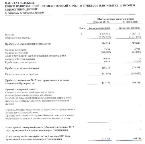 Таттелеком - чистая прибыль  по МСФО в 1 полугодии 2017 года -40% - до117 млн рублей.