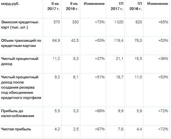 Тинькофф Банк - чистая прибыль за 1 п/г по МСФО выросла на 72% и составила 7,6 млрд руб.