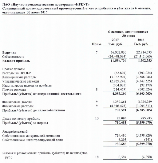 Иркут - чистая прибыль  по РСБУ за 1 полугодие 2017 года составила 730 млн руб против убытка годом ранее