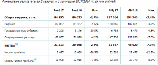 РусГидро - чистая прибыль  по МСФО за 1 полугодие 2017 года -12,5% и составила 22,303 млрд рублей.