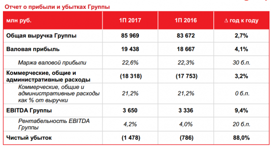 Окей - Чистый  убыток  по МСФО за 1 п/г  составил  1  478  млн  рублей.