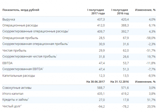 ИнтерРАО - чистая прибыль по МСФО за I п/г составила 29,9 млрд рублей, снизившись на 32,0 млрд рублей.