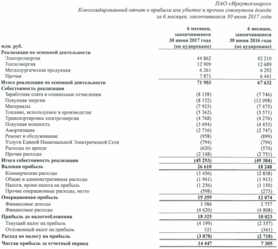 Иркутскэнерго - чистая прибыль  по МСФО в 1 п/г выросла почти в 2 раза