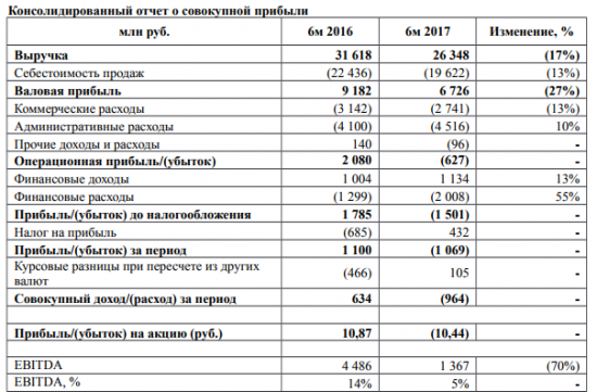 Группа ЛСР - убыток по МСФО за 1 п/г 2017 года  составил 1 069 млн руб против прибыли годом ранее