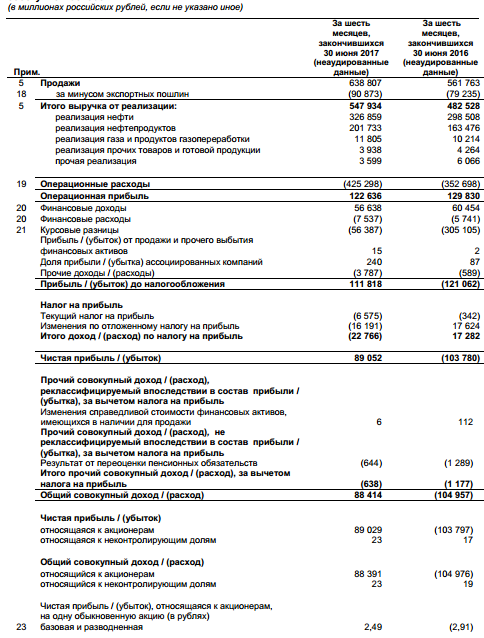 Сургутнефтегаз - Чистая прибыль  в 1 полугодии 2017 года по МСФО составила 89,052 млрд рублей против убытка годом ранее