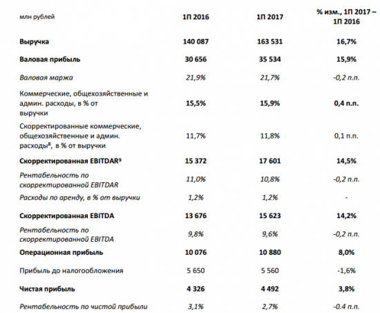 Лента - Чистая прибыль  по МСФО за 1 полугодие 2017 года выросла на 3,8%