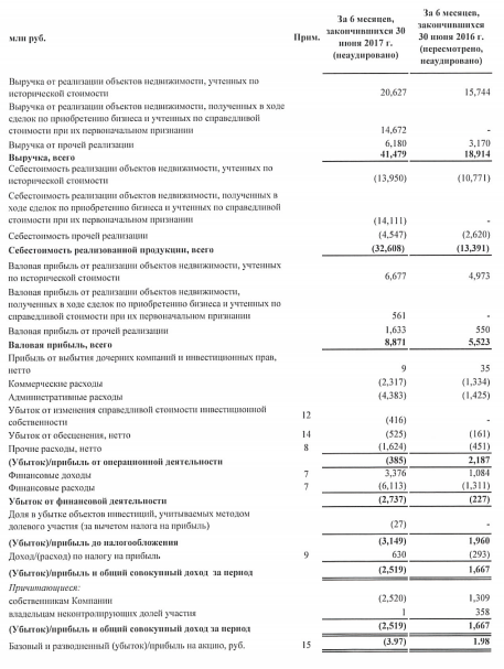 Группы ПИК - Чистый убыток по МСФО в 1 п/г составил 2,519 млрд рублей против прибыли в 1,667 млрд рублей годом ранее.