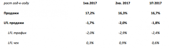 Лента - Чистая прибыль  по МСФО за 1 полугодие 2017 года выросла на 3,8%