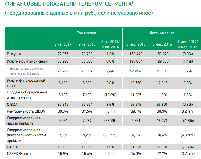 Финансовые показатели прибыли. Финансовые показатели МЕГАФОН. Чистая прибыль МЕГАФОН. Чистая прибыль компании МЕГАФОН. Скорректированная чистая прибыль.