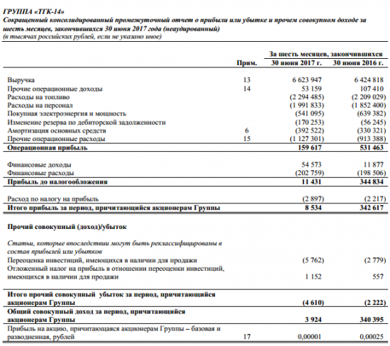 ТГК-14 - Чистая прибыль  по МСФО за 1 п/г составила 8,534 миллиона рублей, что в 40,1 раза меньше по сравнению с аналогичным периодом прошлого года.