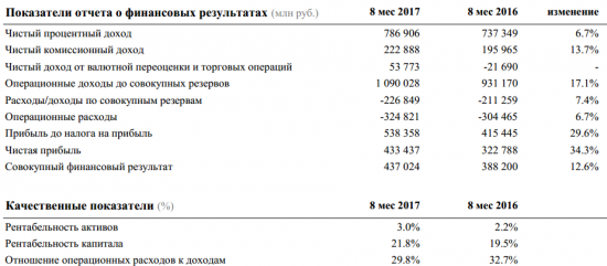 Сбербанк - за 8 месяцев чистая прибыль составила 433 млрд руб., в т.ч. за август – 60,6 млрд руб.