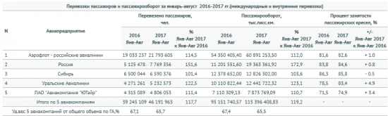 Российские авиакомпании в январе-августе 2017 года увеличили перевозку пассажиров на 20,2% г/г