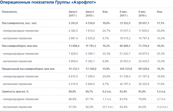 Аэрофлот  - в январе-августе 2017 года перевозки пассажиров +17,1% г/г