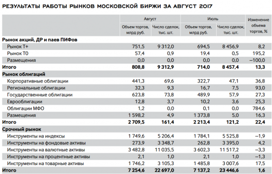 Объем биржевых торгов акциями на Московской бирже за август составил 809 млрд руб.