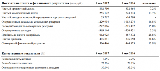 Сбербанк - за 9 месяцев чистая прибыль составила 495 млрд руб. (+31,6%)