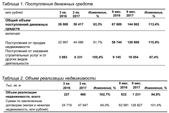 Группа ПИК - общий  объем  поступлений  денежных  средств  +113,4%  до  144,9 млрд рублей с 67,9 млрд рублей за 9 месяцев 2016 г.