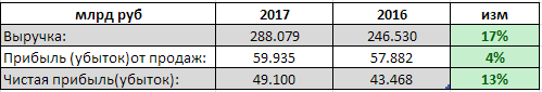 ММК - чистая прибыль  по РСБУ за 9 мес 2017 г. +13% г/г