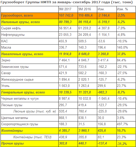 Грузооборот это. Грузооборот НМТП. Грузооборот склада. Грузооборот по годам. Грузооборот Новороссийского порта.