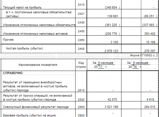 КАМАЗ - чистая прибыль за 9 месяцев по РСБУ выросла в 10,6 раза