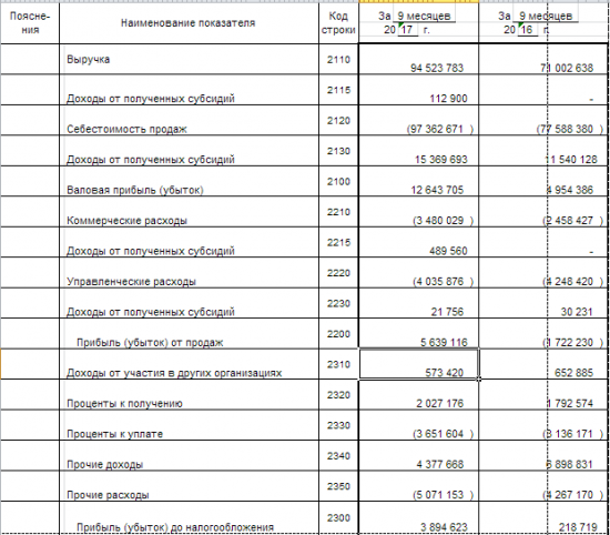 КАМАЗ - чистая прибыль за 9 месяцев по РСБУ выросла в 10,6 раза