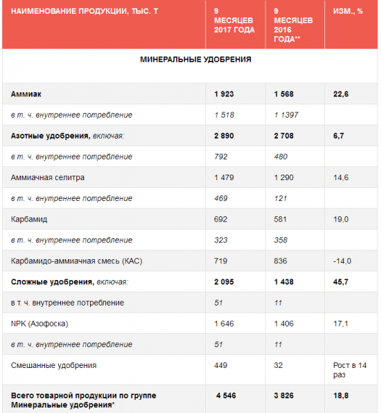 Акрон - за 9 месяцев увеличил производство удобрений на 19%