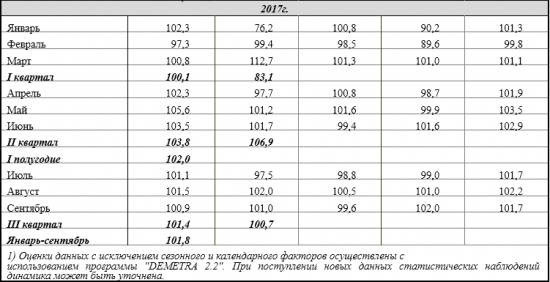 Промпроизводство в России за 9 месяцев выросло на 1,8%, в сентябре - на 0,9% - Росстат