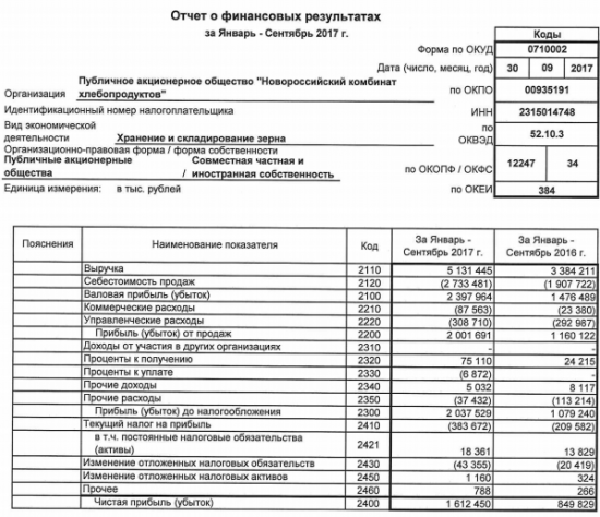 НКХП - за 9 месяцев увеличил чистую прибыль по РСБУ в 1,9 раза, до 1,6 млрд руб