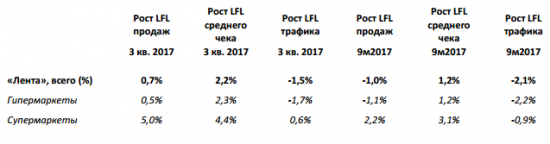 Лента - выручка  за 9 мес 2017 года +17,4% до 253,1 млрд рублей.