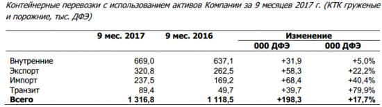 Трансконтейнер - объем контейнерных перевозок  за 9 мес +17,7% г/г и составил 1 316,8  тыс.  ДФЭ
