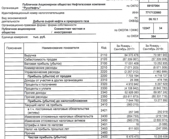 Русснефть - снизила чистую прибыль за 9 месяцев по РСБУ на 37%