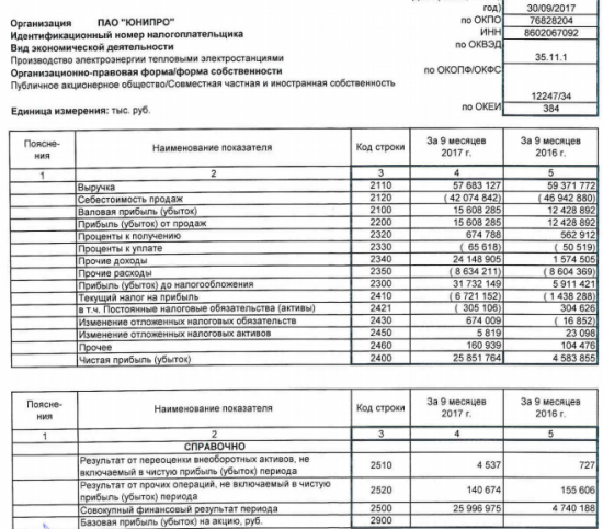 Юнипро - чистая прибыль  по РСБУ за 9 мес 2017 года выросла в 5,6 раз