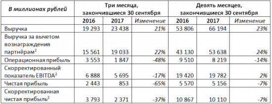 Яндекс - чистая прибыль за 3 кв составила 0,9 млрд рублей, -65%, за 9 мес -7% USGAAP