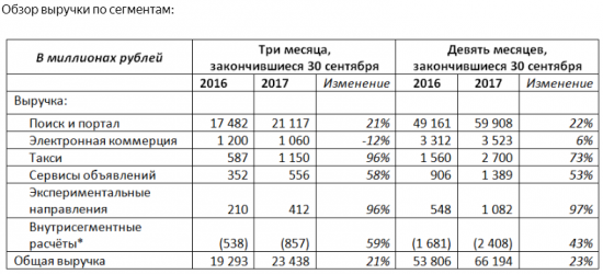 Яндекс - чистая прибыль за 3 кв составила 0,9 млрд рублей, -65%, за 9 мес -7% USGAAP