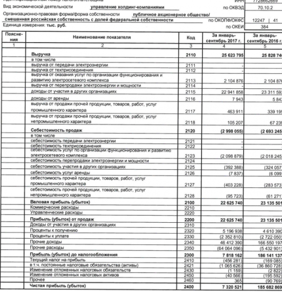 Россети - чистая прибыль по РСБУ по итогам 9 месяцев превысила 7 млрд рублей