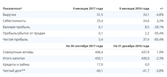 Интер РАО - выручка за 9 месяцев 2017 года составила 31,5 млрд рублей, -4,8% г/г