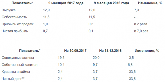 ТГК-11  - чистая прибыль за 9 мес составила 0,7 млрд рублей, (рост в 7 раз)