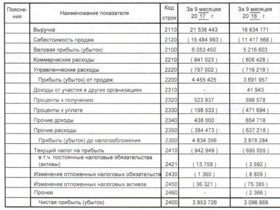 ЧЦЗ - за 9 месяцев увеличил чистую прибыль по РСБУ на 24,4%, до 3,9 млрд руб