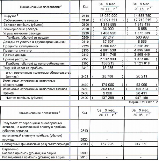 Группа ГАЗ - за 9 месяцев получил 137,3 млн руб. чистого убытка по РСБУ против чистой прибыли годом ранее