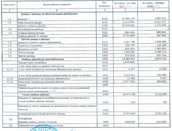 Распадская - чистая прибыль по РСБУ за 9 мес составила 14,975 миллиарда рублей, +82% г/г.