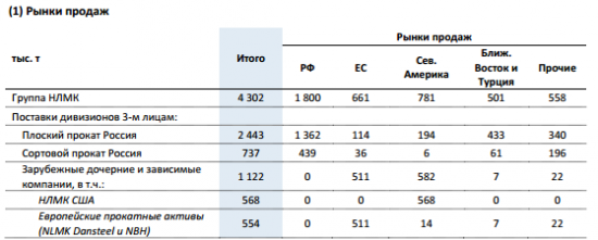 НЛМК - чистая прибыль по МСФО  в 3 квартале снизилась на 8%г/г, за 9 мес +63% г/г