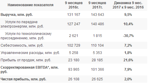 ФСК ЕЭС - чистая прибыль  по РСБУ за 9 месяцев составила 26,62 млрд руб против 26,11 млрд руб годом ранее (+2%)