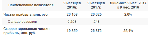 ФСК ЕЭС - чистая прибыль  по РСБУ за 9 месяцев составила 26,62 млрд руб против 26,11 млрд руб годом ранее (+2%)