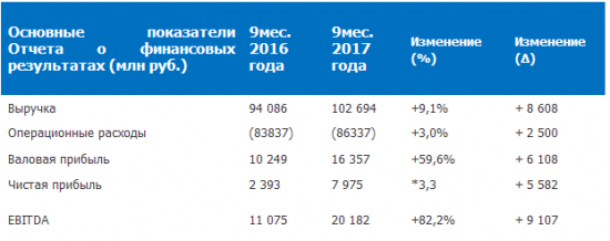 ОГК-2 - чистая прибыль по РСБУ за 9 месяцев 2017 года выросла в 3,3 раза
