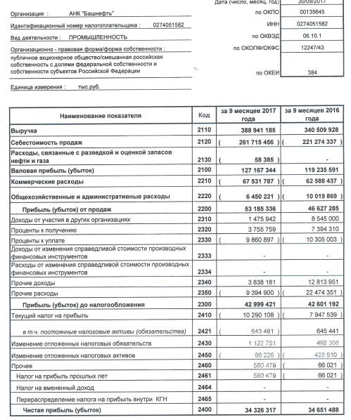 Башнефть - чистая прибыль за 9 месяцев  по РСБУ снизилась на 1% — до 34,3 млрд рублей