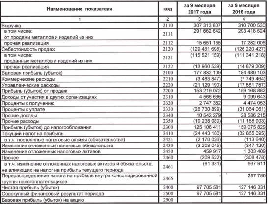 ГМК Норильский никель - чистая прибыль  по РСБУ за 9 месяцев 2017 года снизилась на 23%, до 97,7 млрд рублей