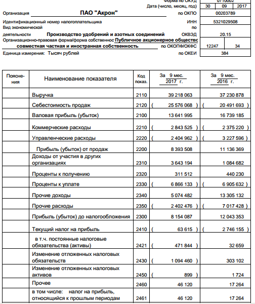 Акрон - снизил чистую прибыль по РСБУ за 9 месяцев на 27%