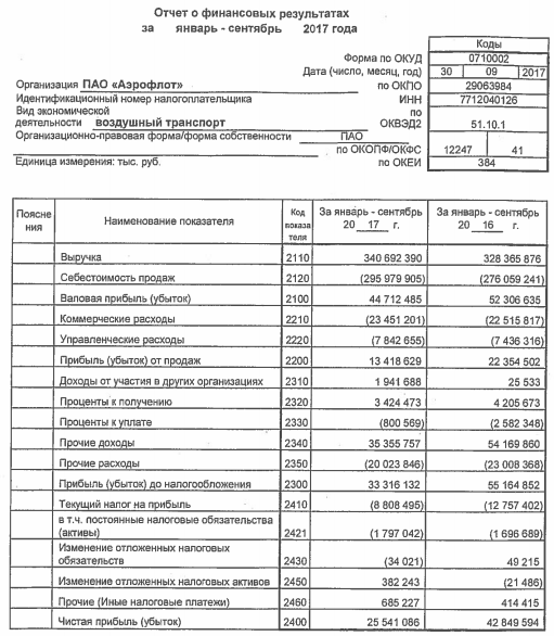 Аэрофлот - чистая прибыль  по РСБУ в январе-сентябре 2017 года упала на 40% г/г